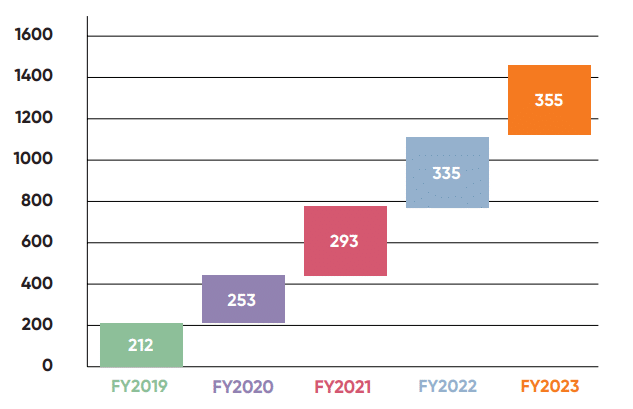 Impact report graph 2023