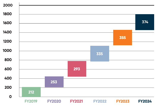Number of young people housed in each financial year